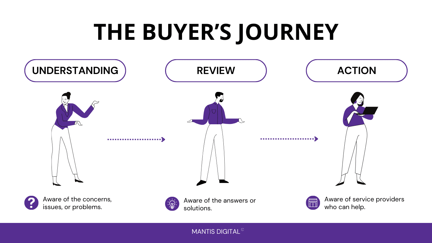 The Buyer's Journey by Mantis Digital NZ